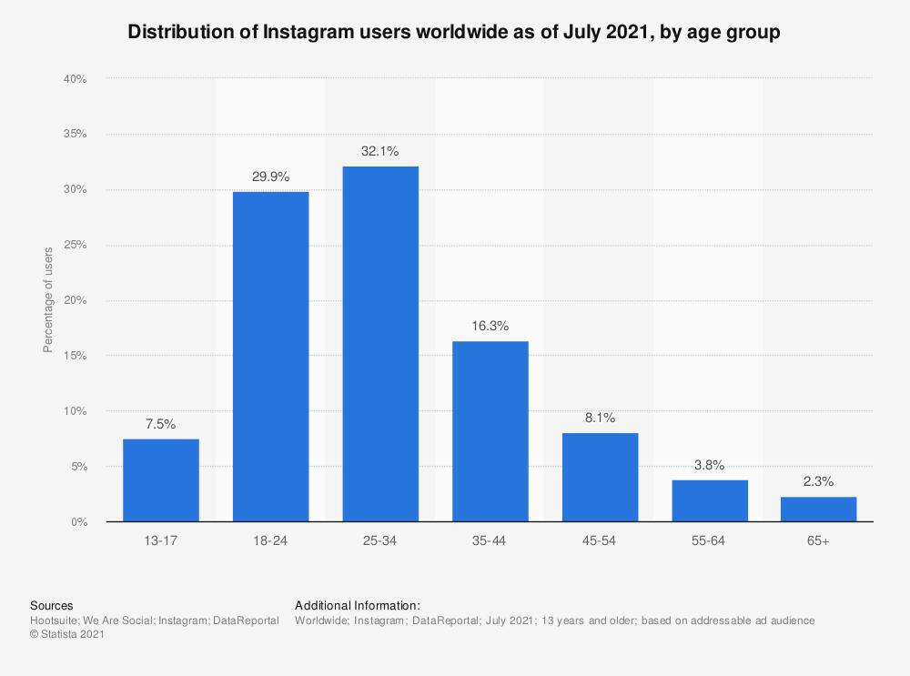 Instagram demographics