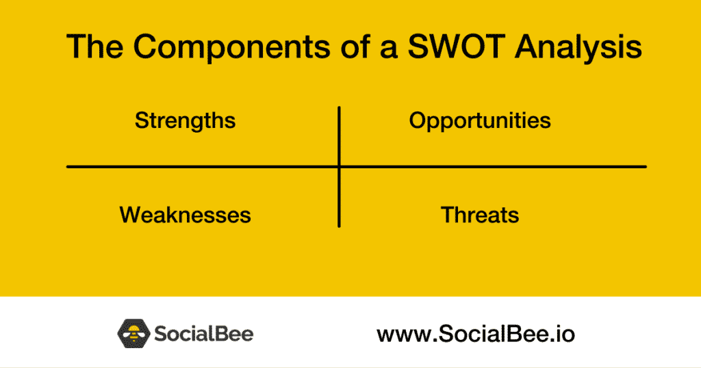 SWOT analysis components