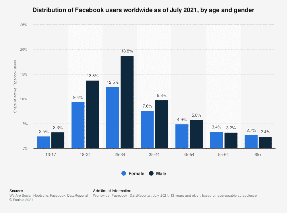 The Facebook demographics from Statista