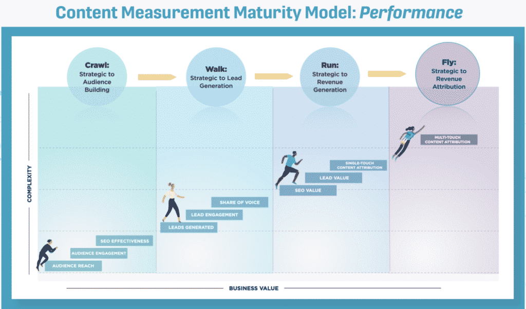 Content Measurement Maturity Model